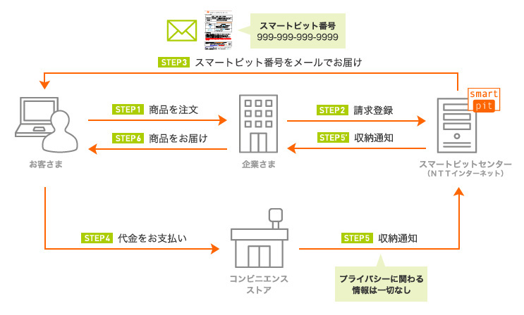 サービスの流れ