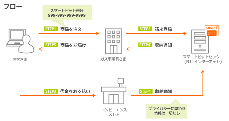 サービスの流れ