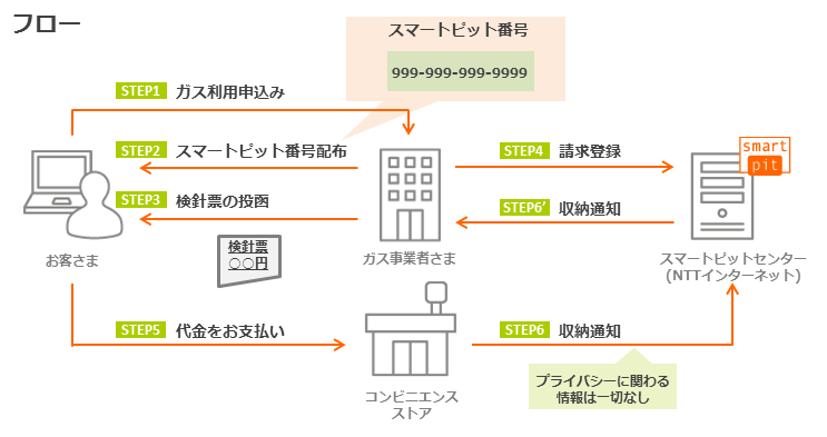 サービスの流れ