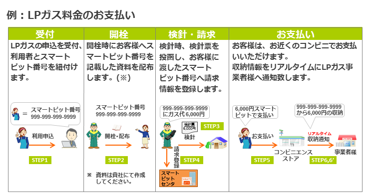 LPガス料金のお支払い