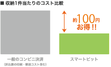 収納1件あたりのコスト比較約100円お得！