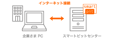 企業さまとスマートピットセンターでインターネット検証