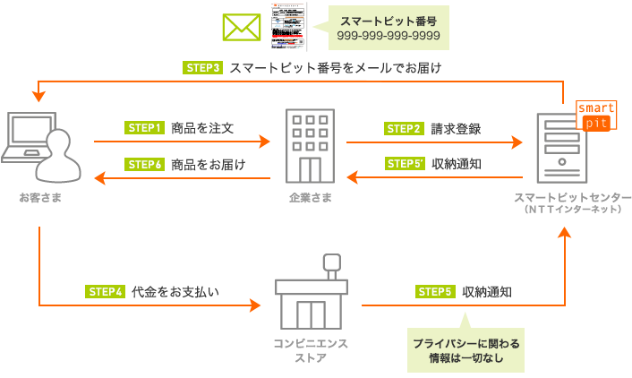 スマートピット番号通知機能