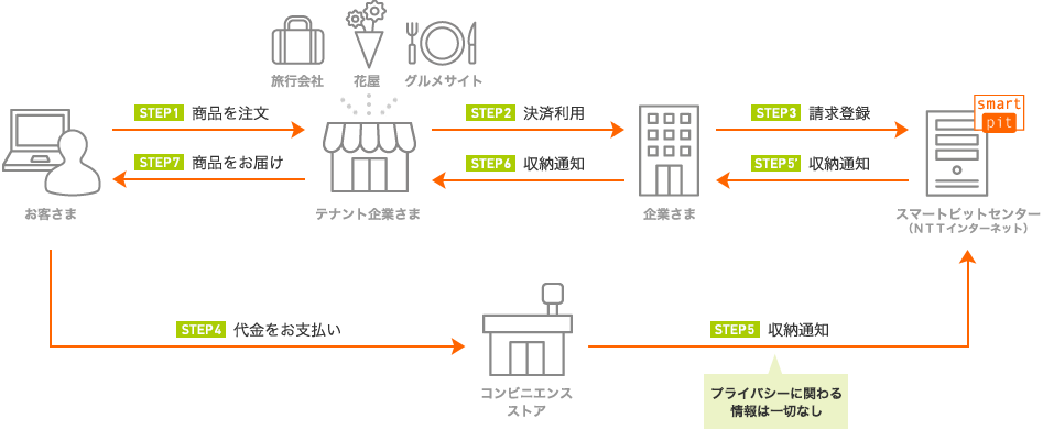 テナントオプション